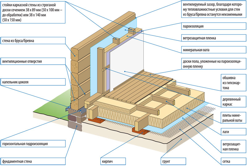 Схема утепления стен и пола в деревянном доме