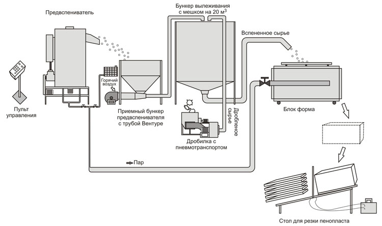 Схема процесса производства пенопласта