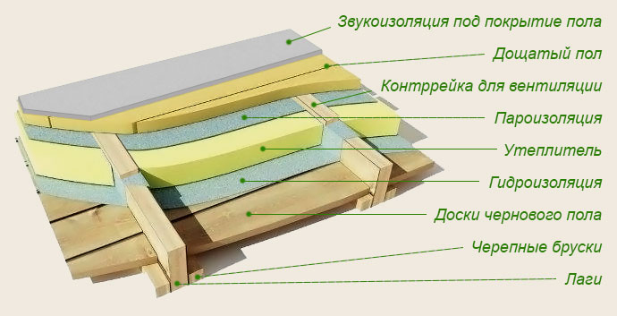Схема укладки пароизоляции на деревянный пол