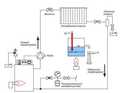 Схема устройства парового отопления