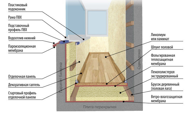 Схема утепления балкона или лоджии при помощи Пеноплэкс плит