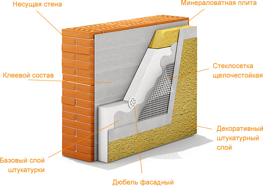 Схема штукатурного фасада