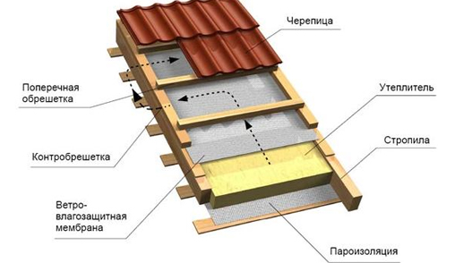 Схема теплоизоляции крыши минватой