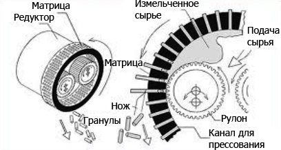 Схема гранулятора для пеллет