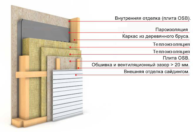 Схема утепления стены дома минватой
