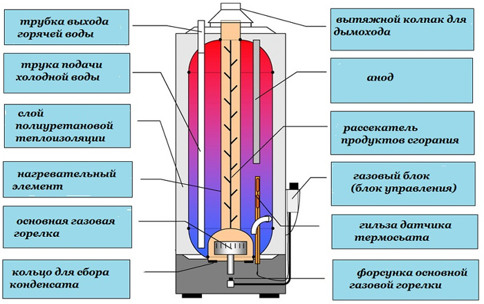 Устройство газового водонагревателя