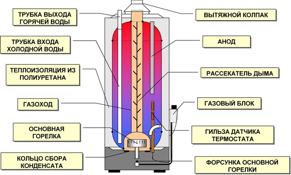 Схема газового водонагревателя
