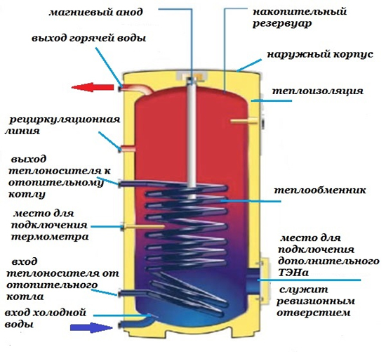 Схема косвенного водонагревателя