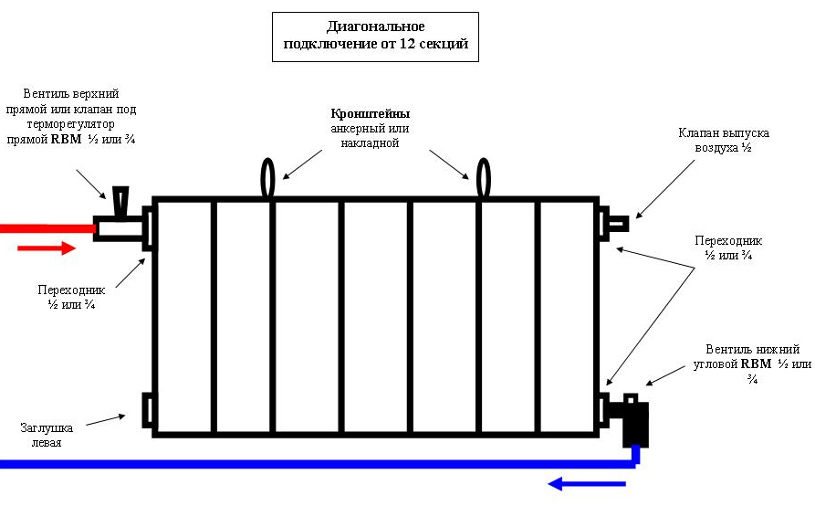 Схема монтажа секционных радиаторов