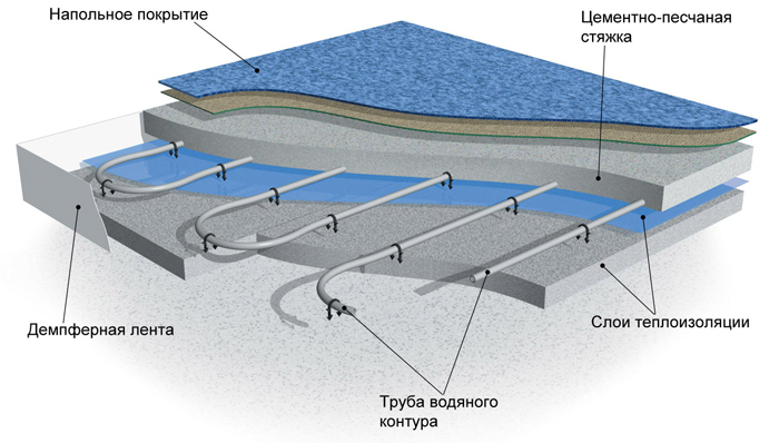 Схема теплого водяного пола