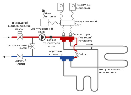 Схема устройства водяного пола