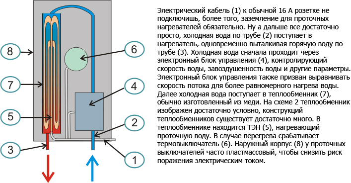 Схема устройства электрического водонагревателя