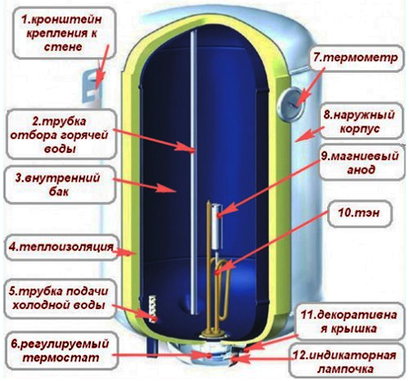 Схема устройства электронагревателя
