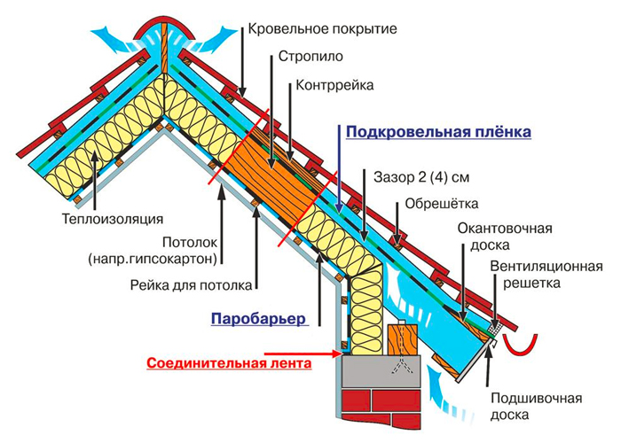 Схема утепления мансардной крыши
