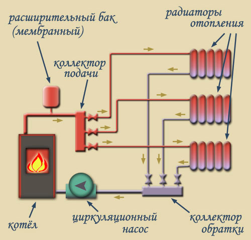 Схема коллекторного отопления