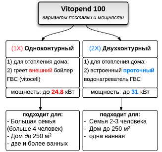 Выбор котла Viessmann Vitopend 100-W -  одноконтурный или двухконтурный