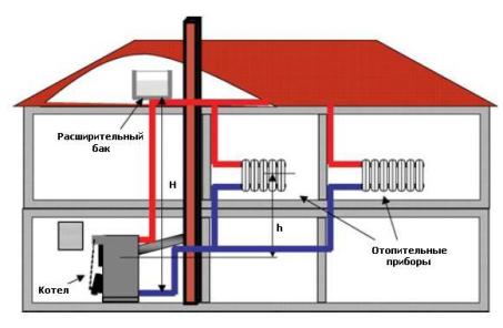 Система отопления с котлом на твердом топливе