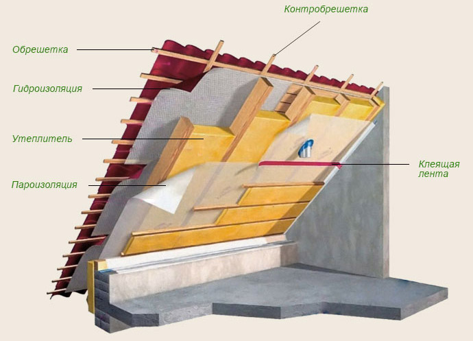 Схема теплоизоляции крыши изнутри