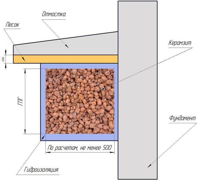 Схема теплоизоляции фундамента керамзитом