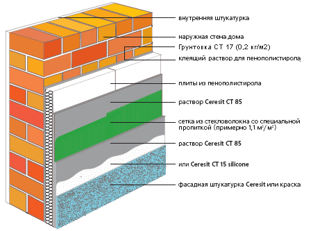 Схема утепления стен плитами Технониколь