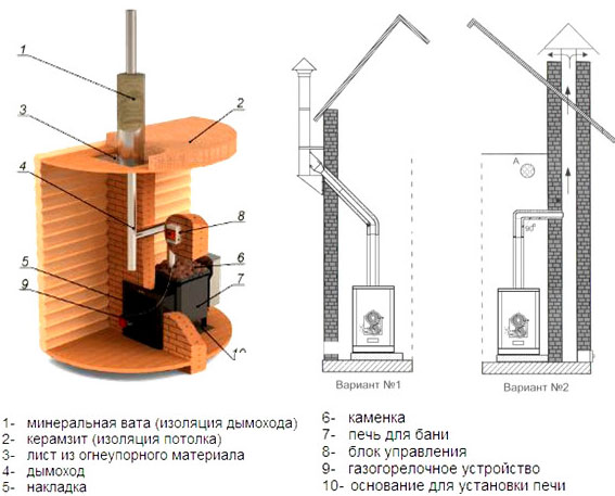Схема установки газовой печки