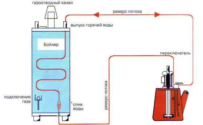 Схема промывки системы отопления