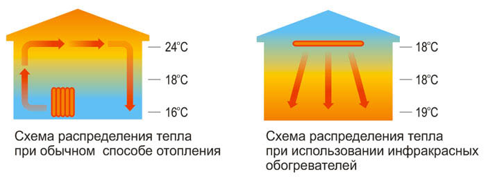 Распределение инфракрасных лучей нагревателя