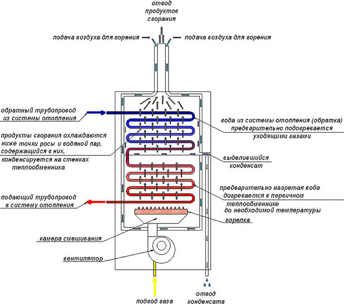 Схема работы котла конденсационного типа