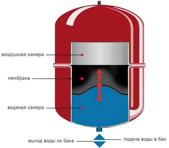 Схема устройства бачка для отопления