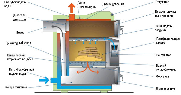 Принцип работы газогенераторного оборудования