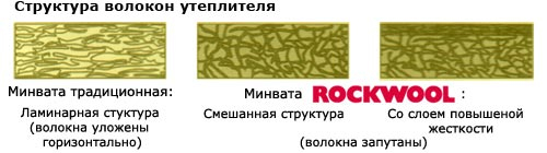 Структура волокон ROCKWOOL