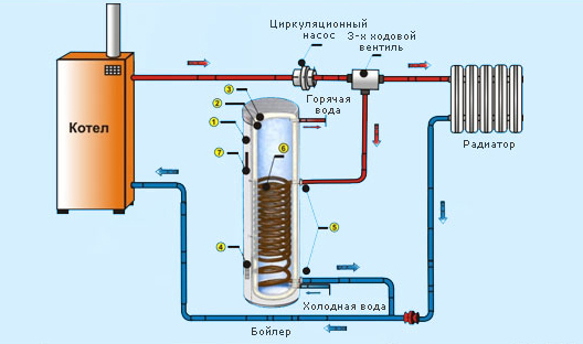 Схема работы водонагревателя косвенного нагрева
