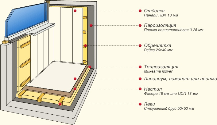 Схема теплоизоляции балкона с помощью минваты