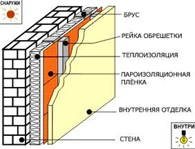 Схема утепления здания Пеноплексом изнутри