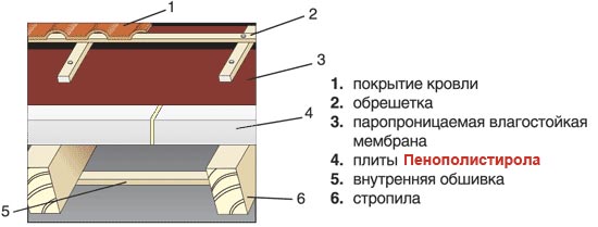 Схема утепления крыши пенопластом