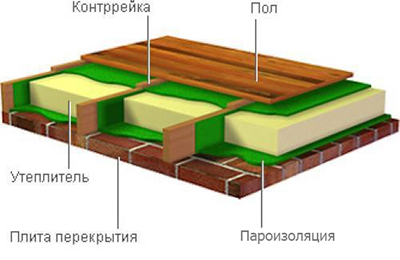 Схема утепления пола базальтовой ватой