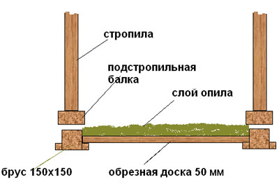 Схема утепления потолка опилками