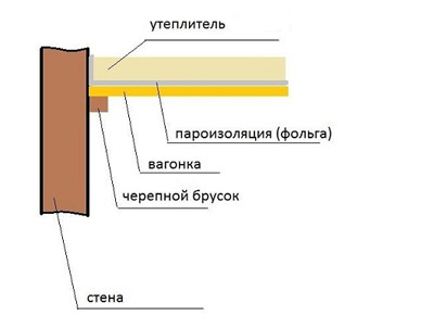 Схема утепления потолка парилки