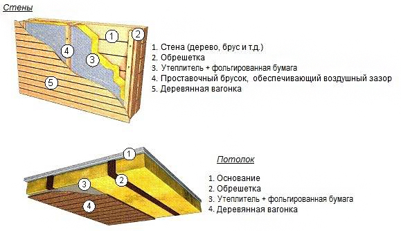 Схема утепления сауны