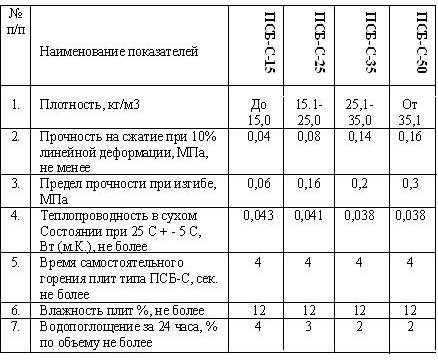 Характеристики марок С-15, С-25, С-35, С-50