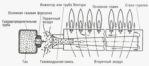 Схема инжекционной воздушно-газовой горелки для котла