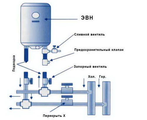 Схема слива с водонагревателя Термекс