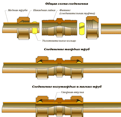 Схема соединения труб