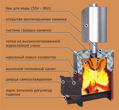Схема для монтажа дровяной печи Русь