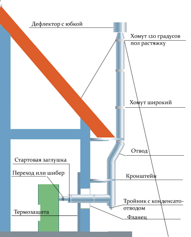 Схема устройства металлического дымохода