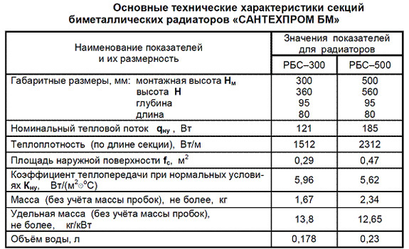 Характеристики биметаллических радиаторов Сантехпром