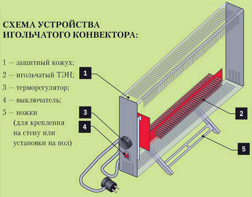 Схема игольчатого конвектора