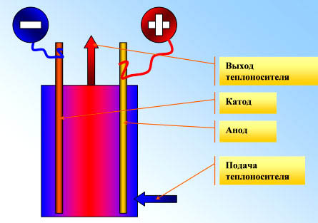 Принцип действия электродного нагревателя