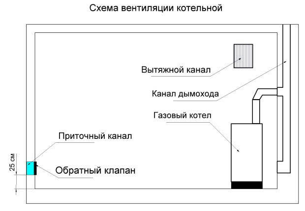 Схема вентилирования в котельной