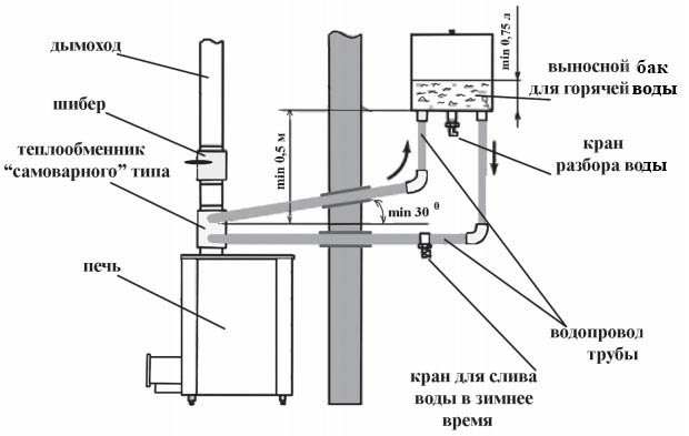 Схема установки печки